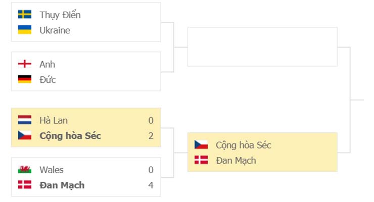 Nhánh đấu EURO 2020/21 ngày 28/6