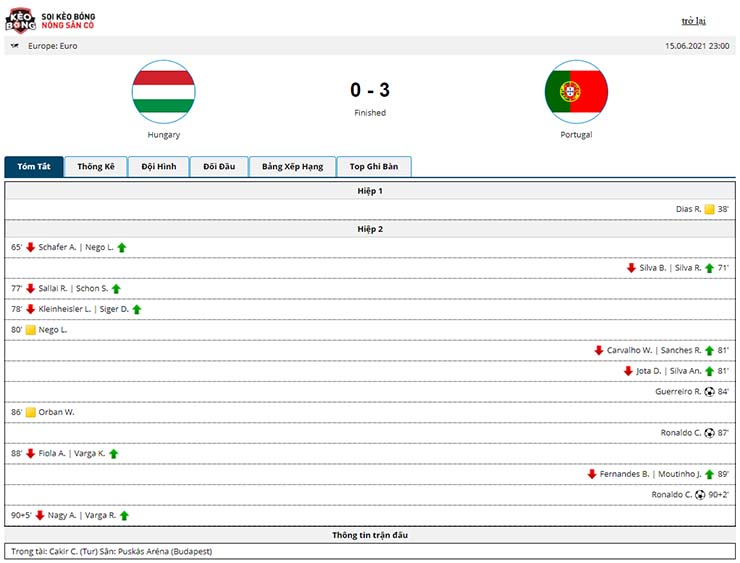 Kết quả Hungary vs Bồ Đào Nha 0-3