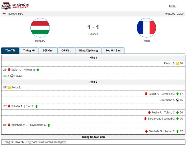 Kết quả Hungary vs Pháp 1-1