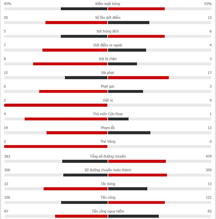 Thống kê Indonesia vs Campuchia ngày 9/12