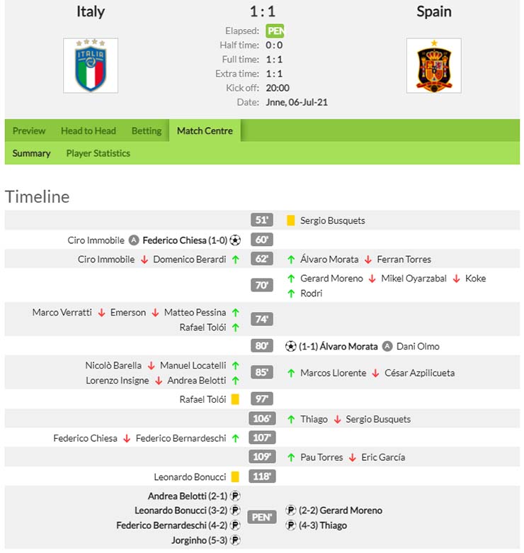 Kết quả Italia vs Tây Ban Nha 