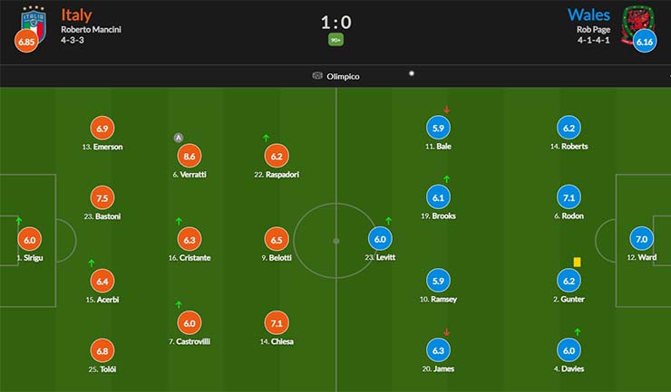 Đội hình ra sân Italia vs Wales