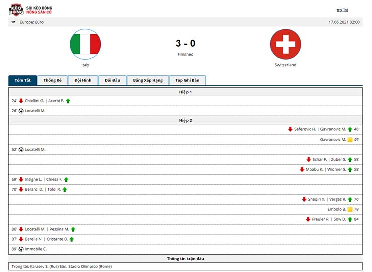 Kết quả Italia vs Thụy Sĩ 3-0