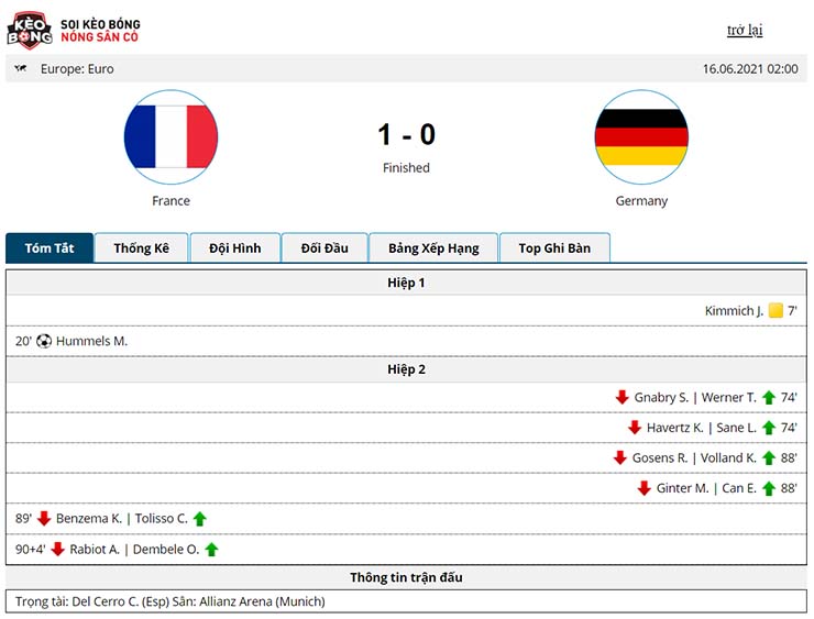 Kết quả Pháp vs Đức 1-0