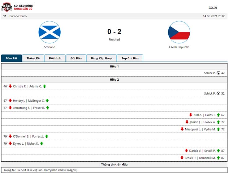 Kết quả Scotland vs CH Séc 0-2