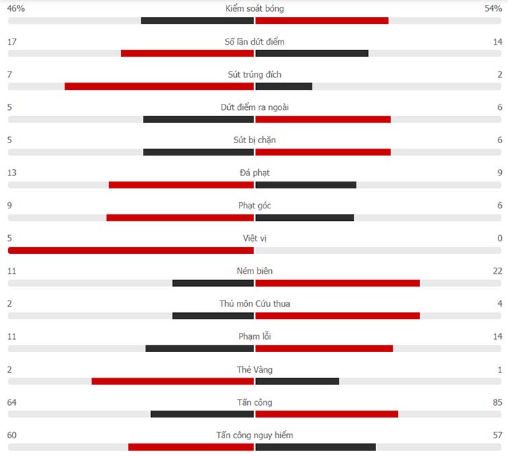 Thống kê Singapore vs Myanmar ngày 5/12