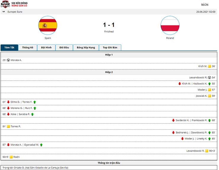 Kết quả Tây Ban Nha vs Ba Lan 1-1