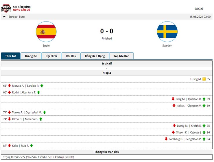 Kết quả Tây Ban Nha vs Thụy Điển 0-0