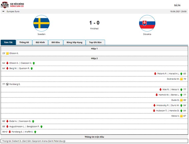 Kết quả Thụy Điển vs Slovakia 1 - 0