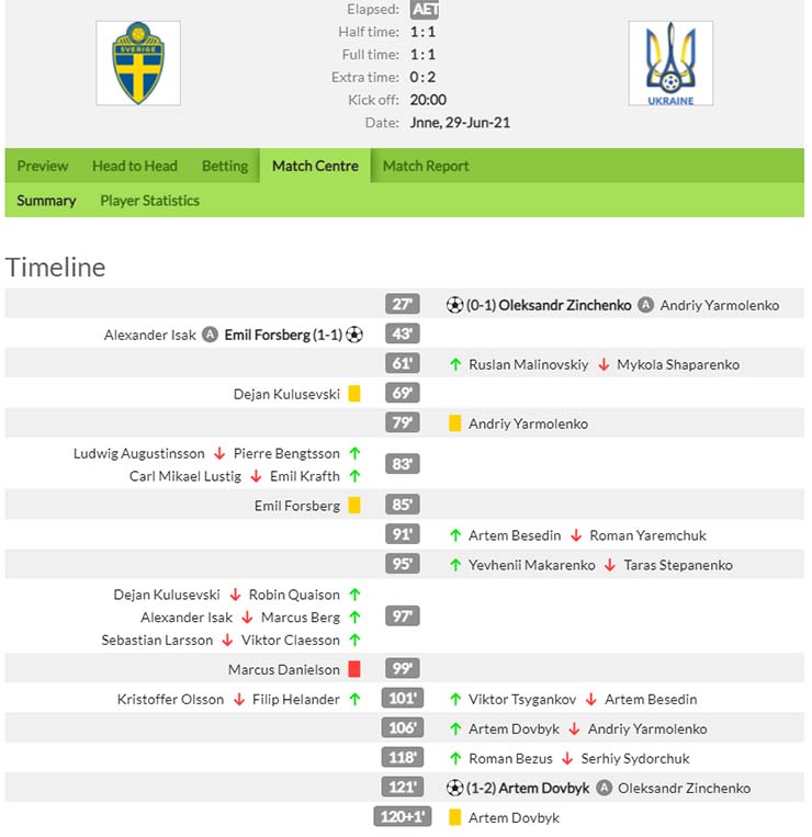 Kết quả Thụy Điển vs Ukraina 1 - 2