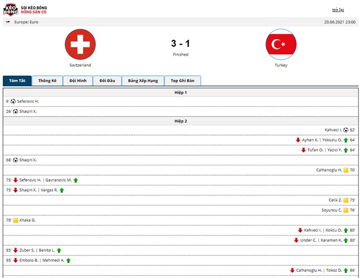 Kết quả Thụy Sĩ vs Thổ Nhĩ Kỳ 3-1