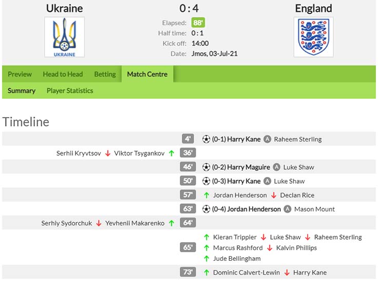 Kết quả Ukraina vs Anh 0-4