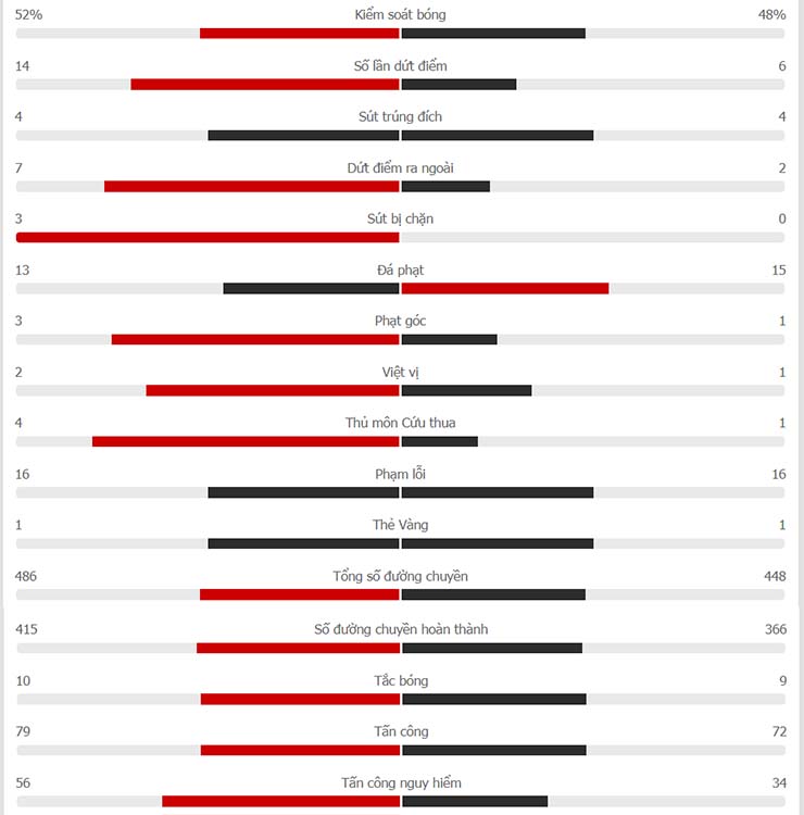 Thống kê Việt Nam vs Malaysia ngày 12/12
