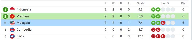 Bảng xếp hạng bảng B AFF Cup 2020 ngày 12/12
