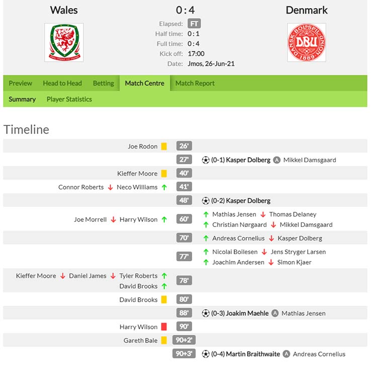 Kết quả Wales vs Đan Mạch 0-4