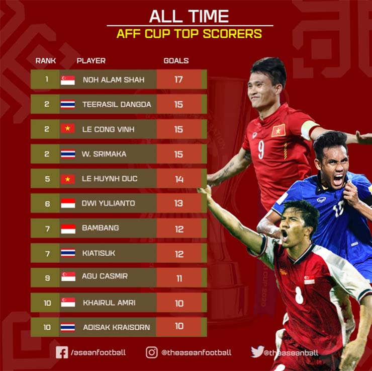 Danh sách các cầu thủ ghi bàn nhiều nhất trong lịch sử AFF Cup (Ảnh: ASEAN Football)