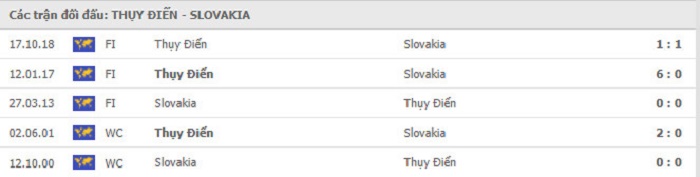 Lịch sử thi đấu Thụy Điển vs Slovakia