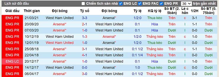 Lịch sử đối đầu Arsenal vs West Ham ngày 16/12