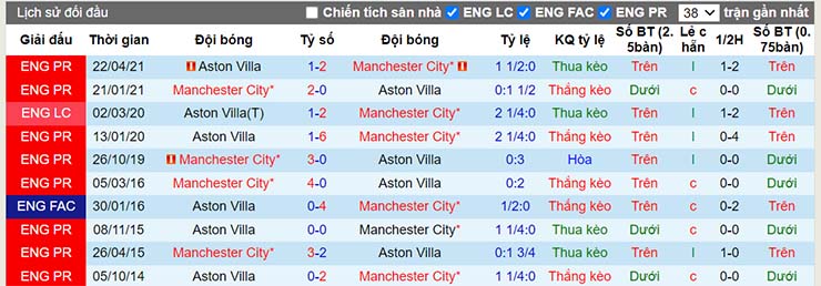 Lịch sử đối đầu Aston Villa vs Man City ngày 2/12