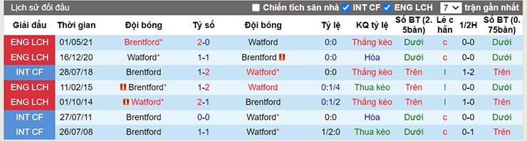 Lịch sử đối đầu Brentford vs Watford ngày 11/12