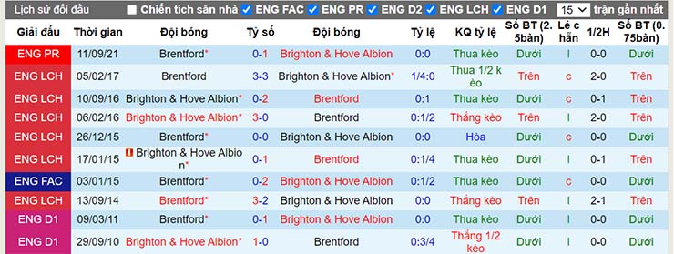 Lịch sử đối đầu Brighton vs Brentford ngày 27/12