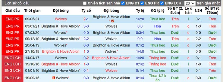 Lịch sử đối đầu Brighton vs Wolves ngày 16/12