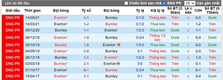 Lịch sử đối đầu Burnley vs Everton ngày 26/12