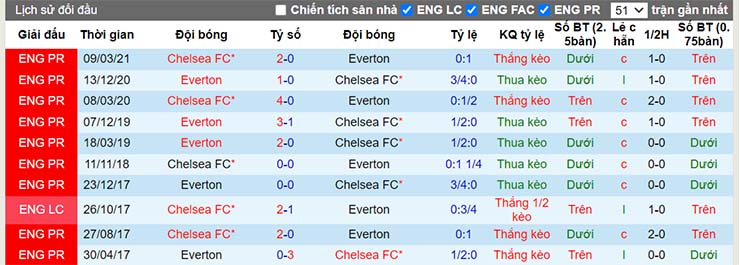 Lịch sử đối đầu Chelsea vs Everton ngày 17/12
