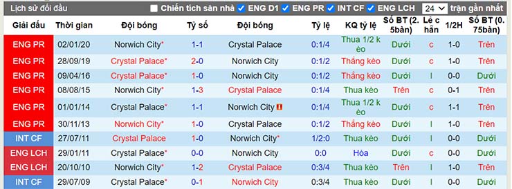 Lịch sử đối đầu Crystal Palace vs Norwich ngày 28/12