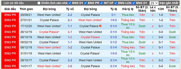 Lịch sử đối đầu Crystal Palace vs West Ham ngày 2/1