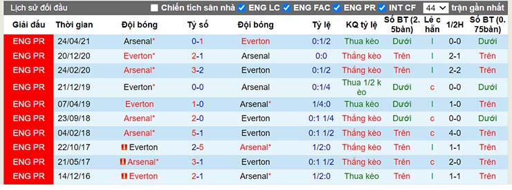 Lịch sử đối đầu Everton vs Arsenal ngày 7/12