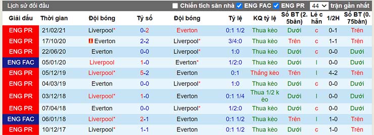 Lịch sử đối đầu Everton vs Liverpool ngày 2/12