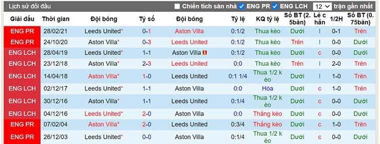 Lịch sử đối đầu Leeds vs Aston Villa ngày 29/12