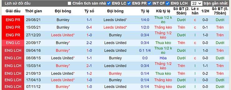 Lịch sử đối đầu Leeds vs Burnley ngày 2/1