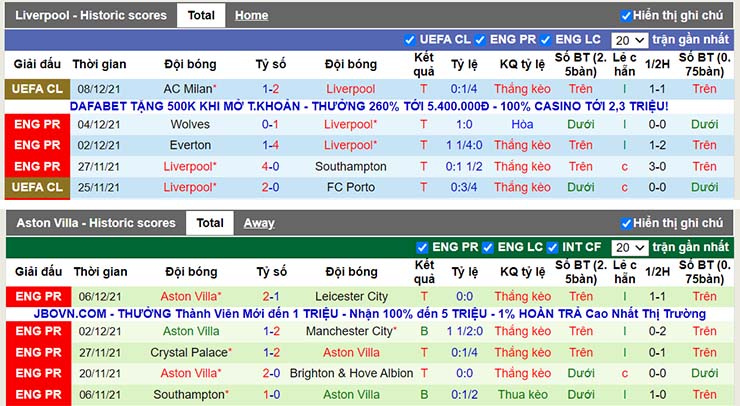 Phong độ thi đấu Liverpool vs Aston Villa ngày 11/12