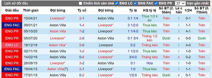 Lịch sử đối đầu Liverpool vs Aston Villa ngày 11/12