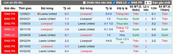 Lịch sử đối đầu Liverpool vs Leeds ngày 26/12