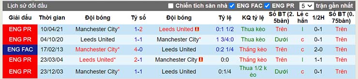 Lịch sử đối đầu Man City vs Leeds ngày 15/12