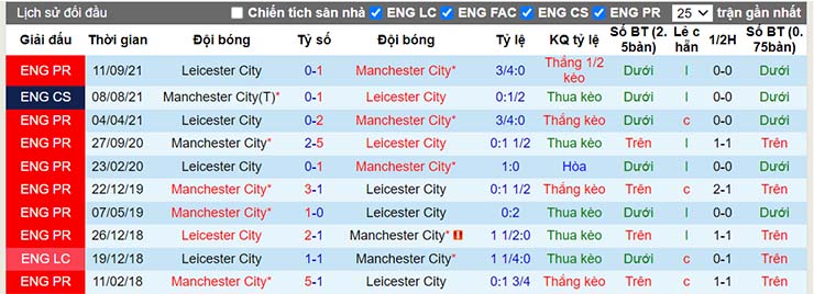 Lịch sử đối đầu Man City vs Leicester ngày 26/12