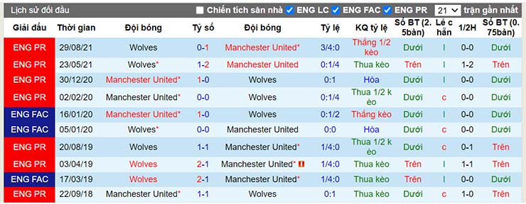 Lịch sử đối đầu Man Utd vs Wolves ngày 4/1