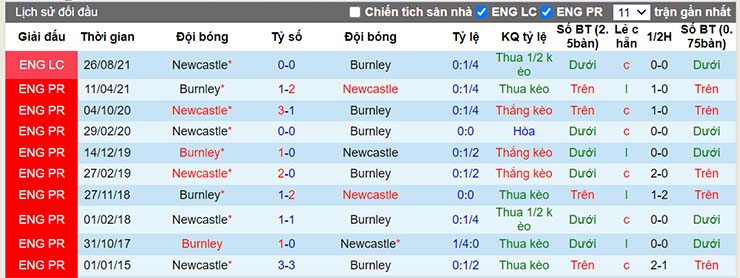 Lịch sử đối đầu Newcastle vs Burnley ngày 4/12