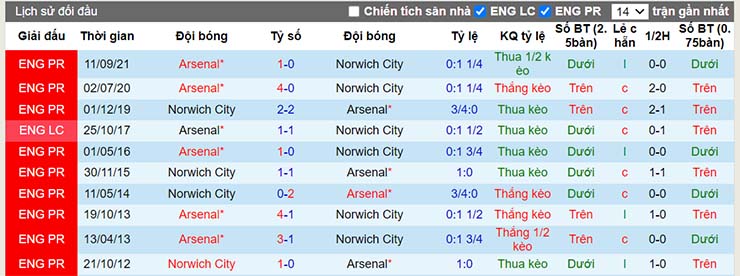 Lịch sử đối đầu Norwich vs Arsenal ngày 26/12