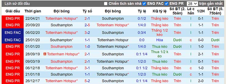 Lịch sử đối đầu Southampton vs Tottenham ngày 28/12