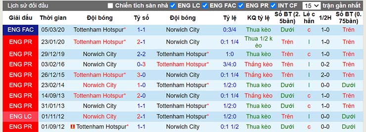 Lịch sử đối đầu Tottenham vs Norwich ngày 5/12