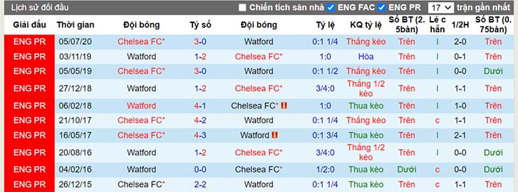 Lịch sử đối đầu Watford vs Chelsea ngày 2/11