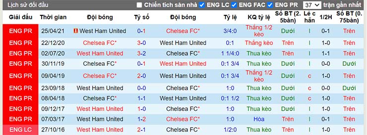 Lịch sử đối đầu West Ham vs Chelsea ngày 4/12