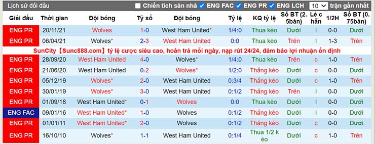 Nhận định, soi kèo West Ham vs Wolves, 21h00 ngày 27/2 - Ảnh 4