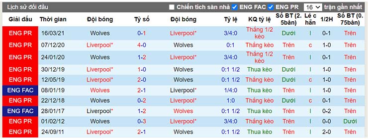 Lịch sử đối đầu Wolves vs Liverpool ngày 4/12