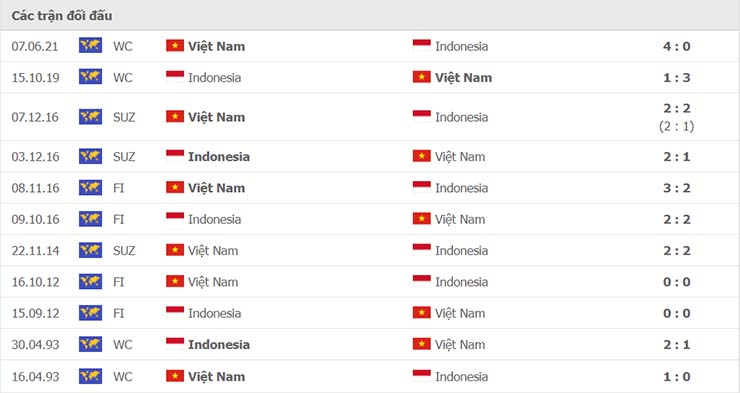 Thành tích đối đầu Việt Nam - Indonesia