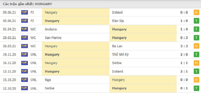 Phong độ thi đấu 10 trận gần nhất của Hungary